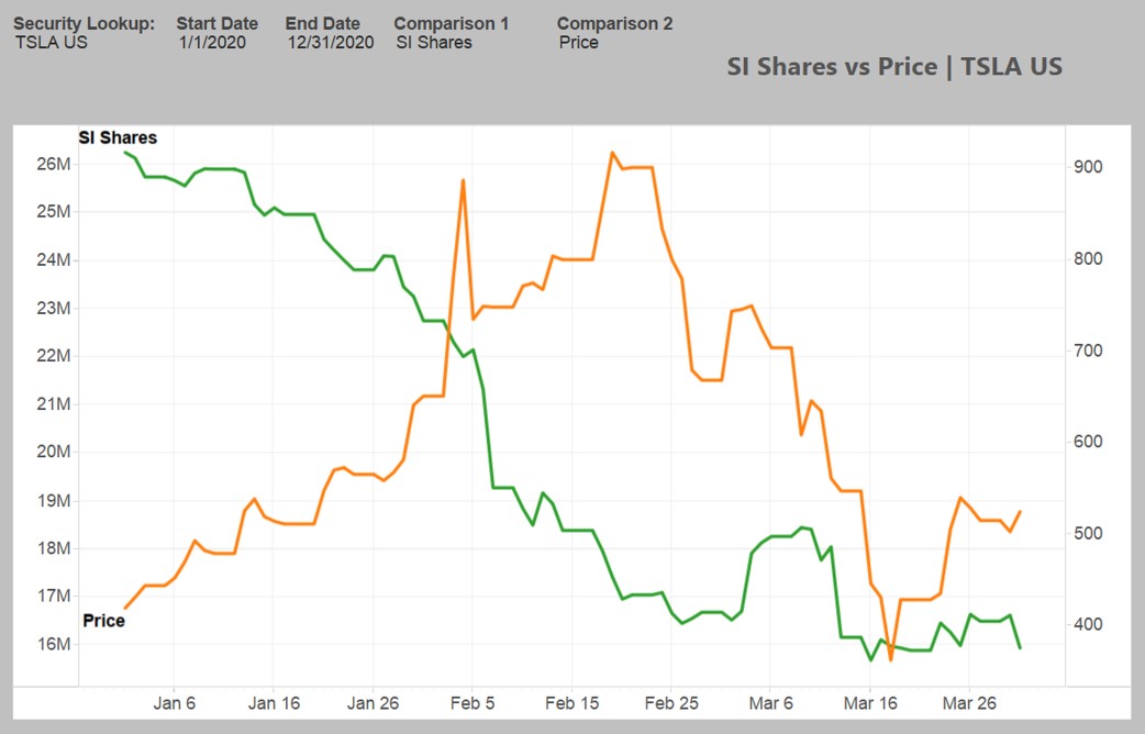 Tesla Shorted Shares Dropped Day Before Vehicle Deliveries Report