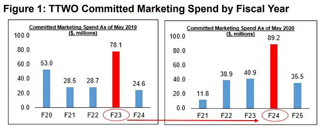 How Was The Holiday Spending Of 2023 Grand Theft Auto 6 Release Date Possibly Outed By Take-Two Advertising Plans