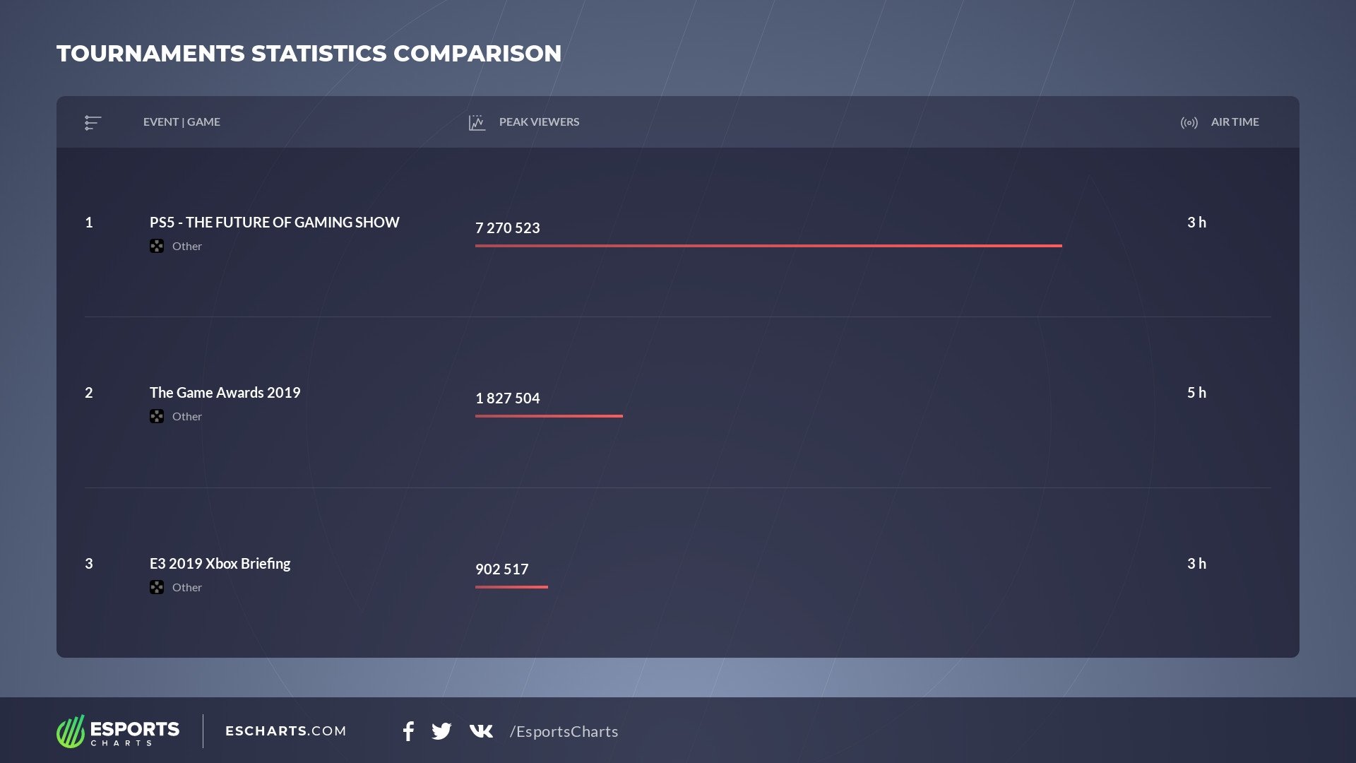 PS5 Reveal Event Was the Most Watched Gaming Livestream in YouTube's PS5 Reveal Event Was the Most Watched Gaming Livestream in YouTube's