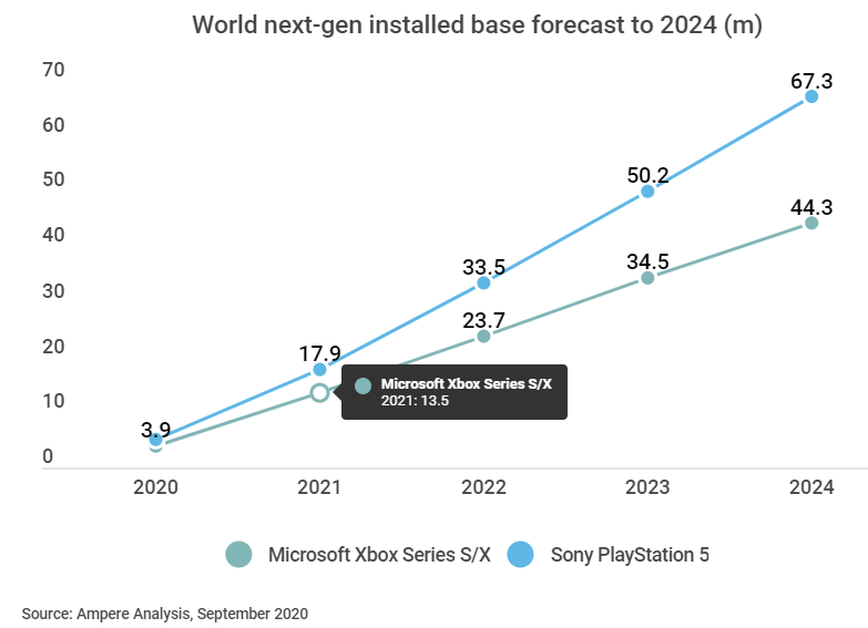 Xbox Series Forecast Increased by Analysts Following the S Reveal