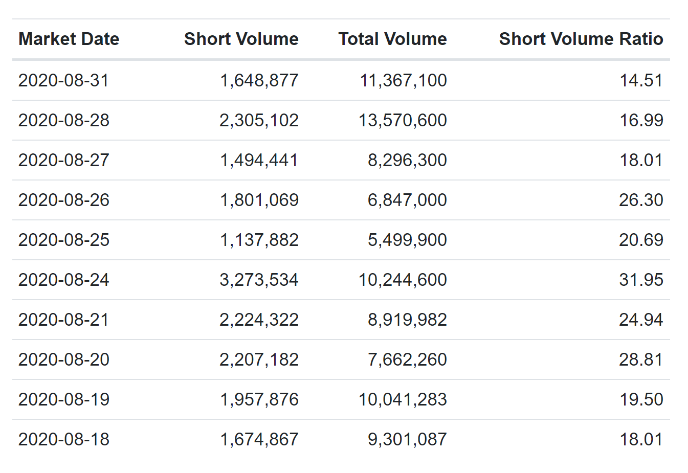 Nikola (NKLA) Short Volume Ratio Has Now Reached an AllTime Low as the