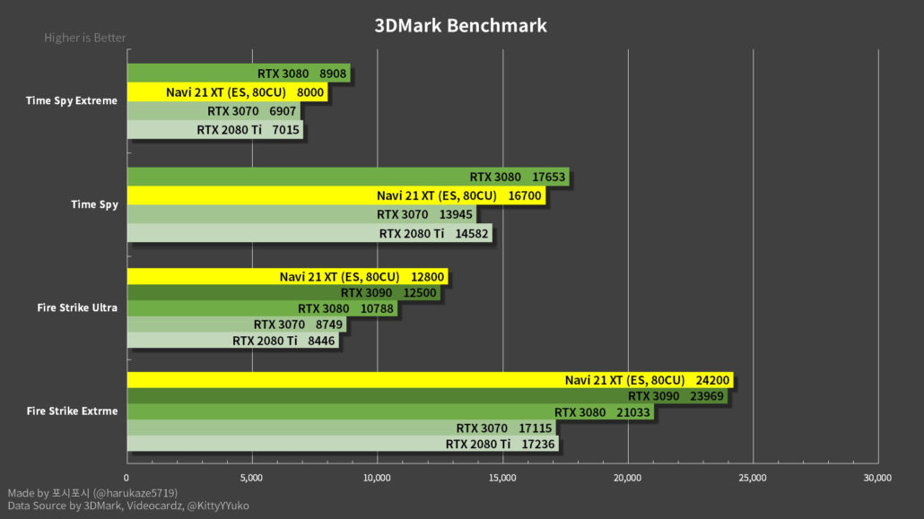 Vazam benchmarks da “Big Navi”, a RX 6800 XT