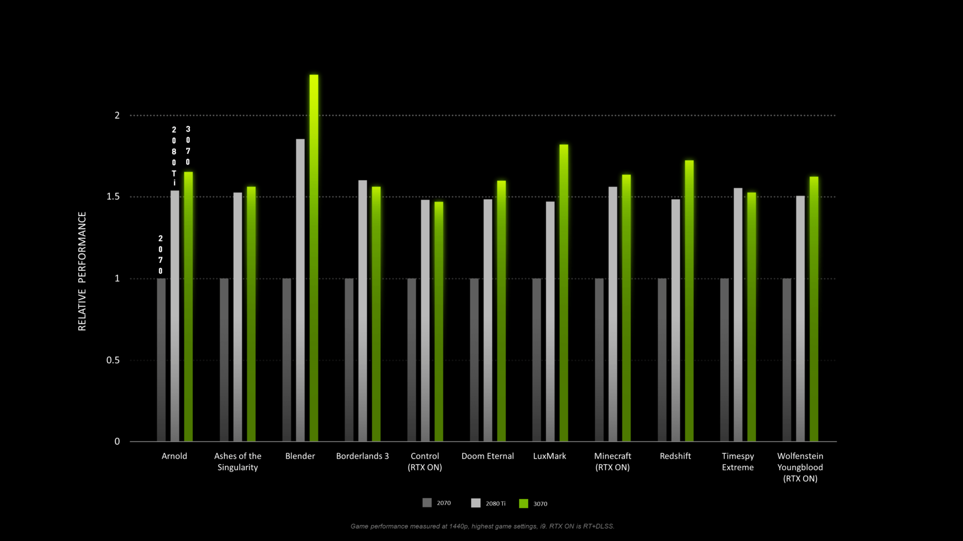 NVIDIA GeForce RTX 3070 Retail Launch Pushed Back on 29th