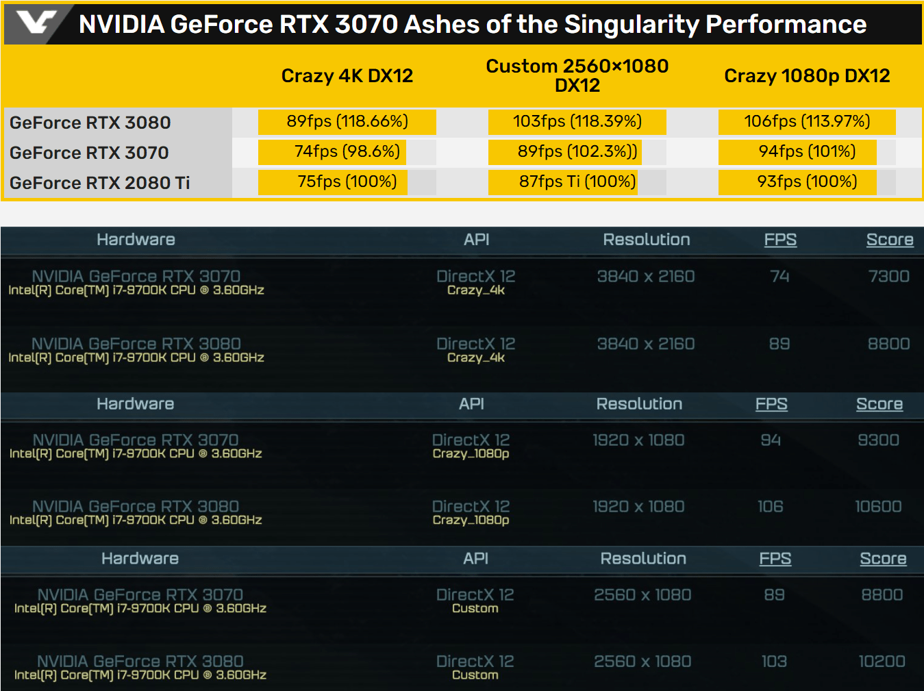 NVIDIA GeForce RTX 3070 Benchmarks Leak Out, Only Slightly