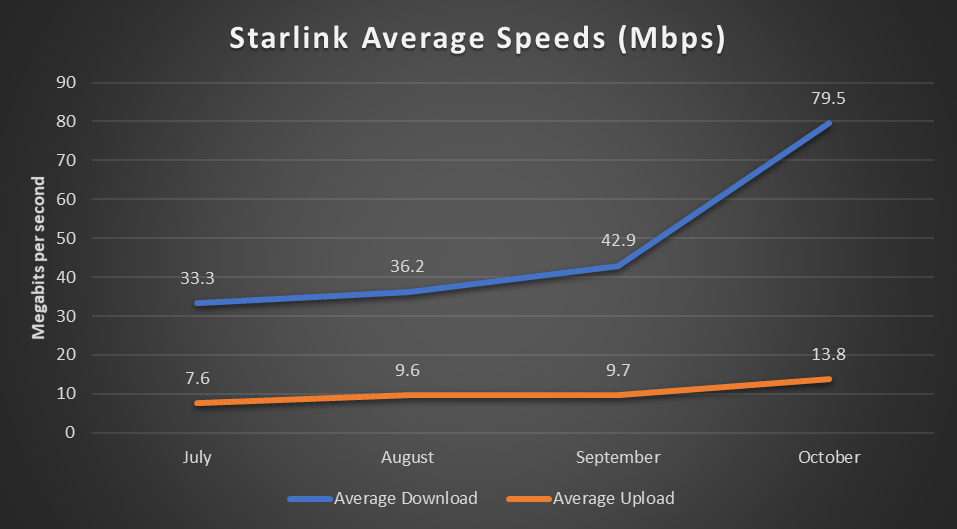 SpaceX Starlink Delivers 300 Speed Gain Over