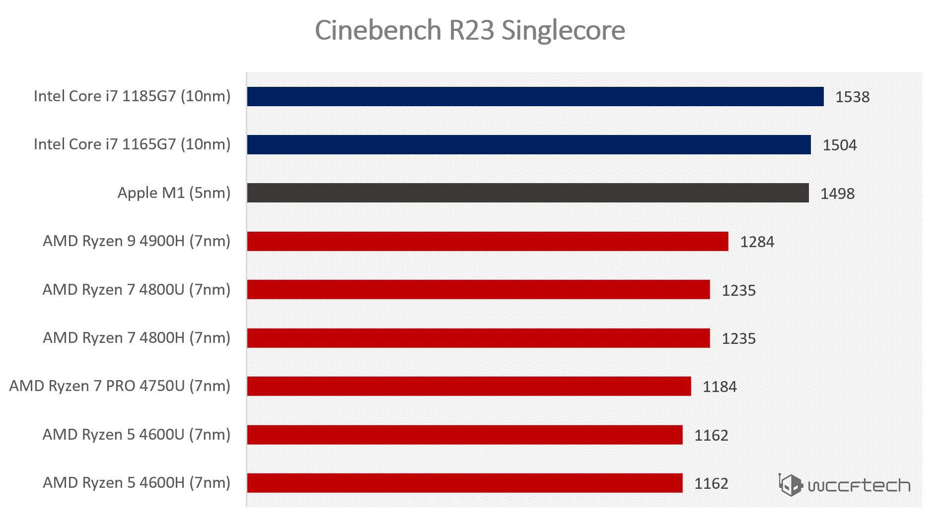 Intel And AMD x86 Mobility CPUs Destroy Apple’s M1 In