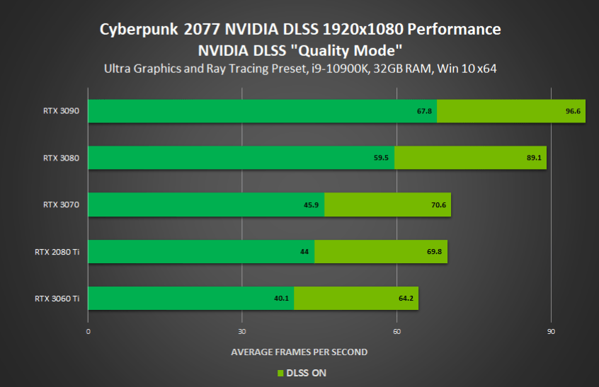 NVIDIA's Official Cyberpunk 2077 PC Benchmarks Show
