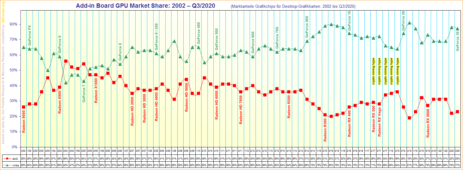AMD Radeon RX GPUs Witnessed Market Share Gain Versus NVIDIA GeForce