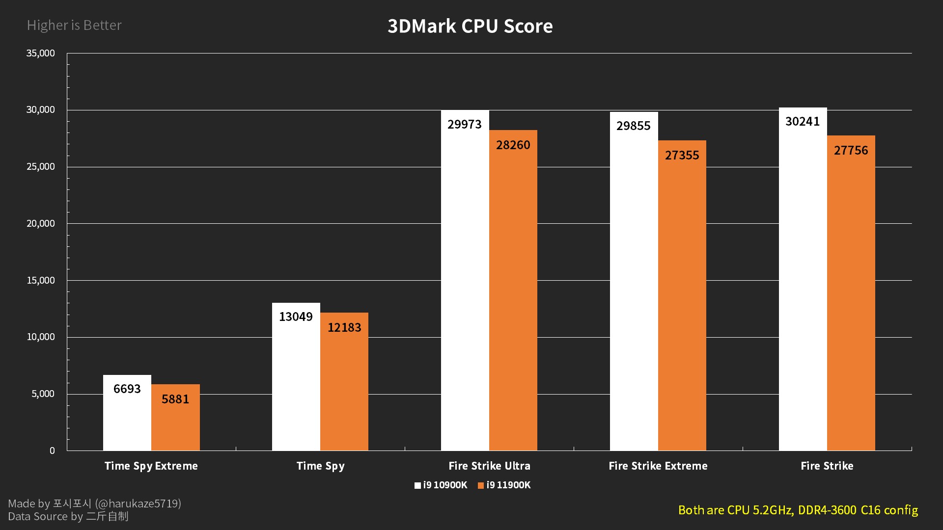 Intel Core i911900K vs Core i910900K 5.2 GHz Overclock