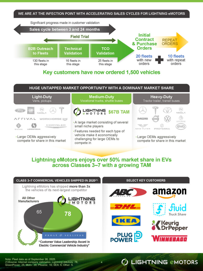 Lightning eMotors Bullish Case Strengthened on Winning a 45 Million