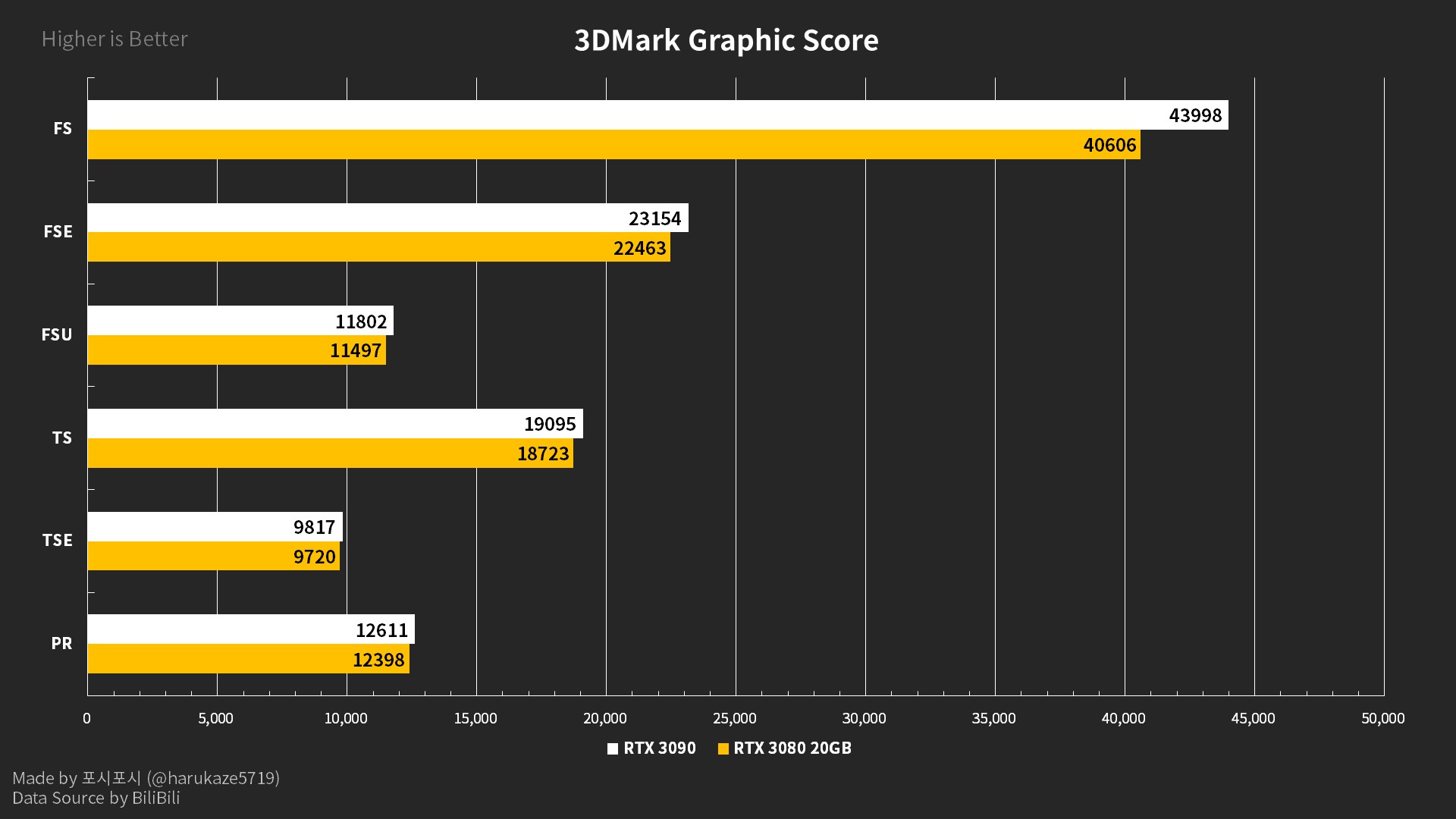 NVIDIA GeForce RTX 3080 20 GB / GeForce RTX 3080 Ti