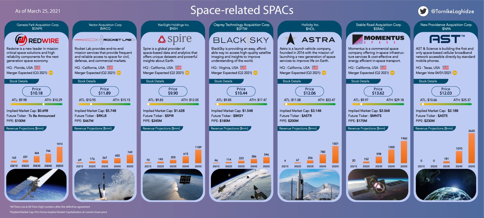 Space SPACs Soar as Cathie Wood’s ARK Invest Expected To Launch the ARK
