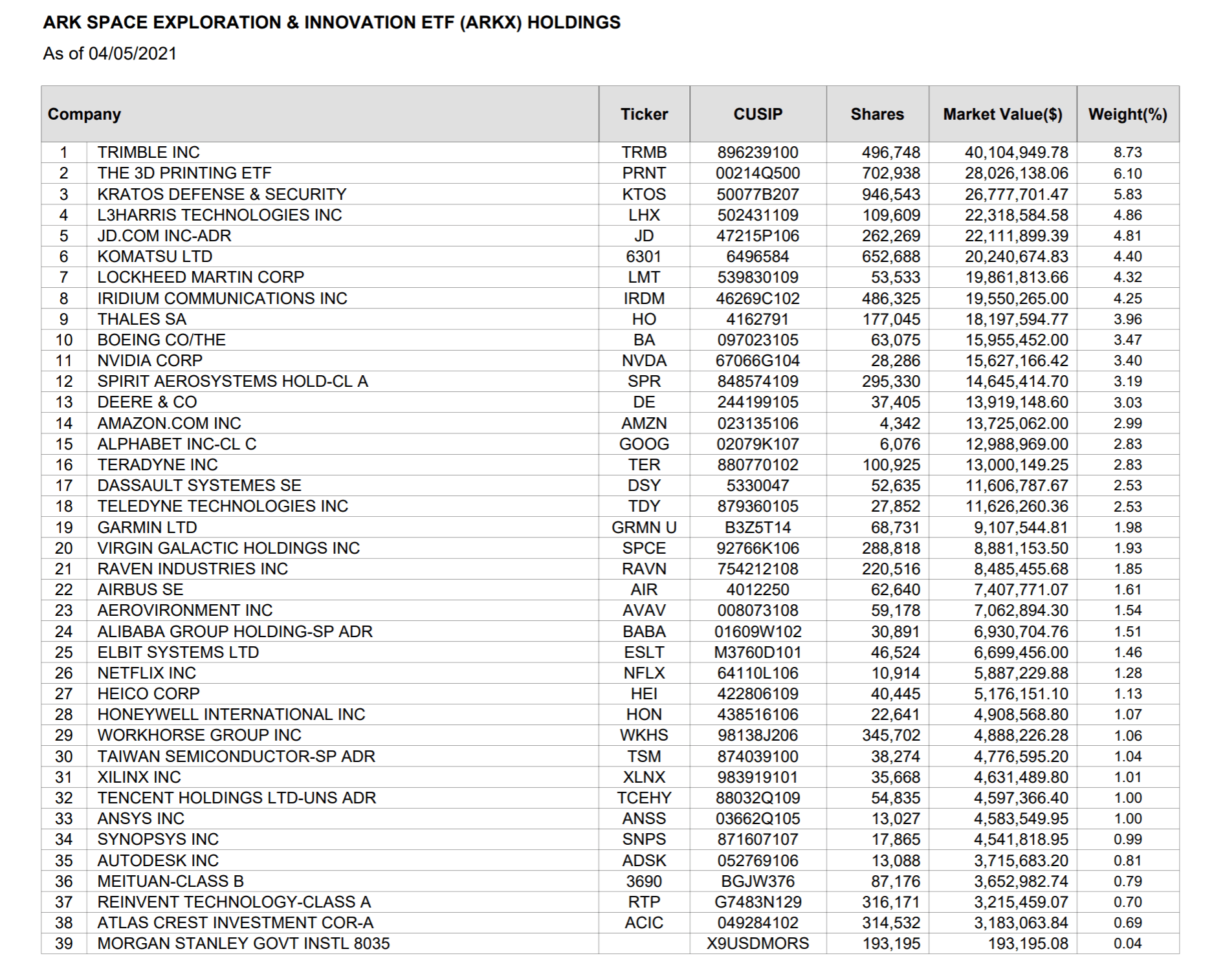 Thou Shall Not Rope in Lemmings Cathie Wood’s ARK Space Exploration