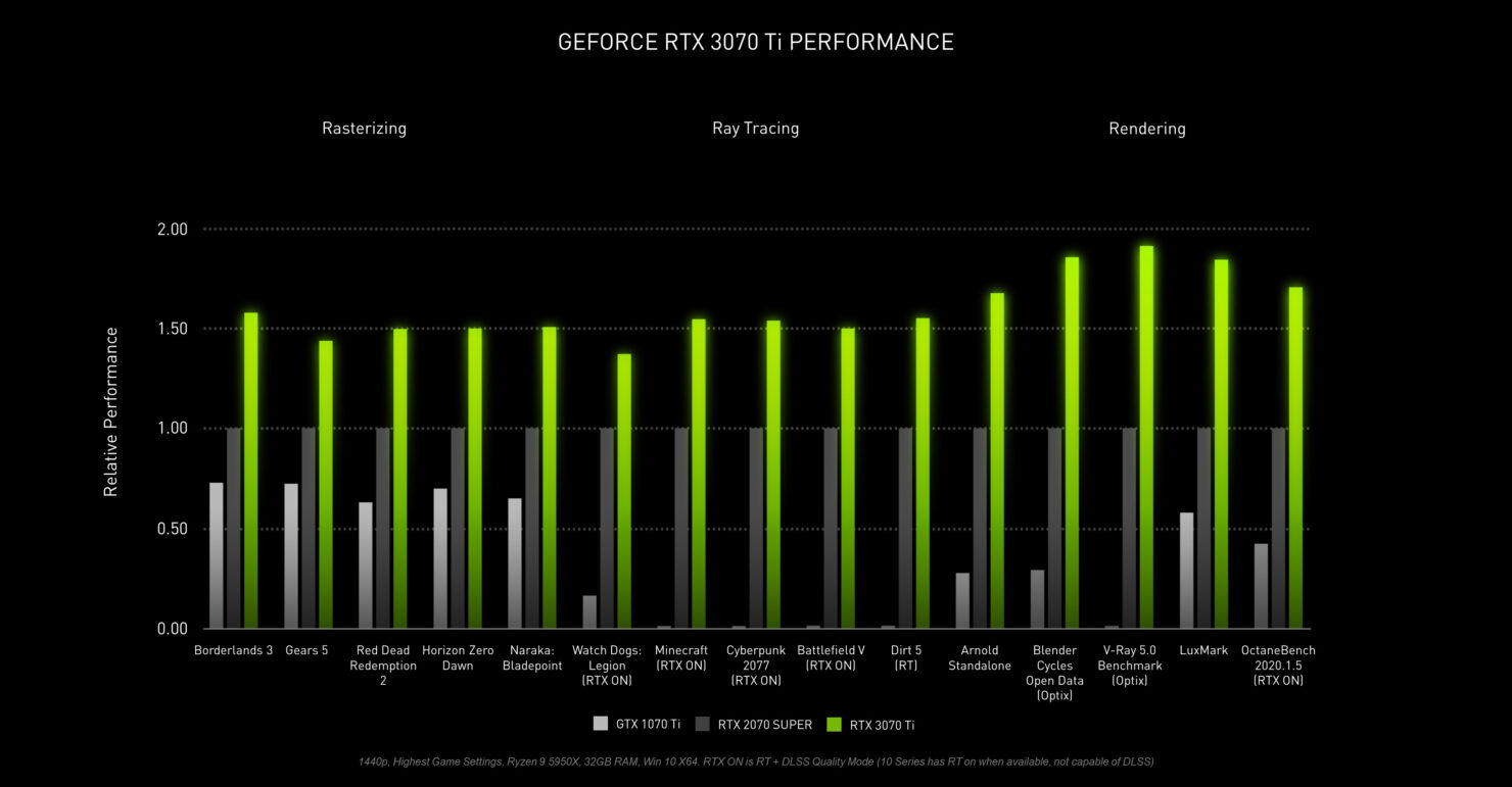 NVIDIA GeForce RTX 3070 Ti 8 GB Graphics Card Unleashed