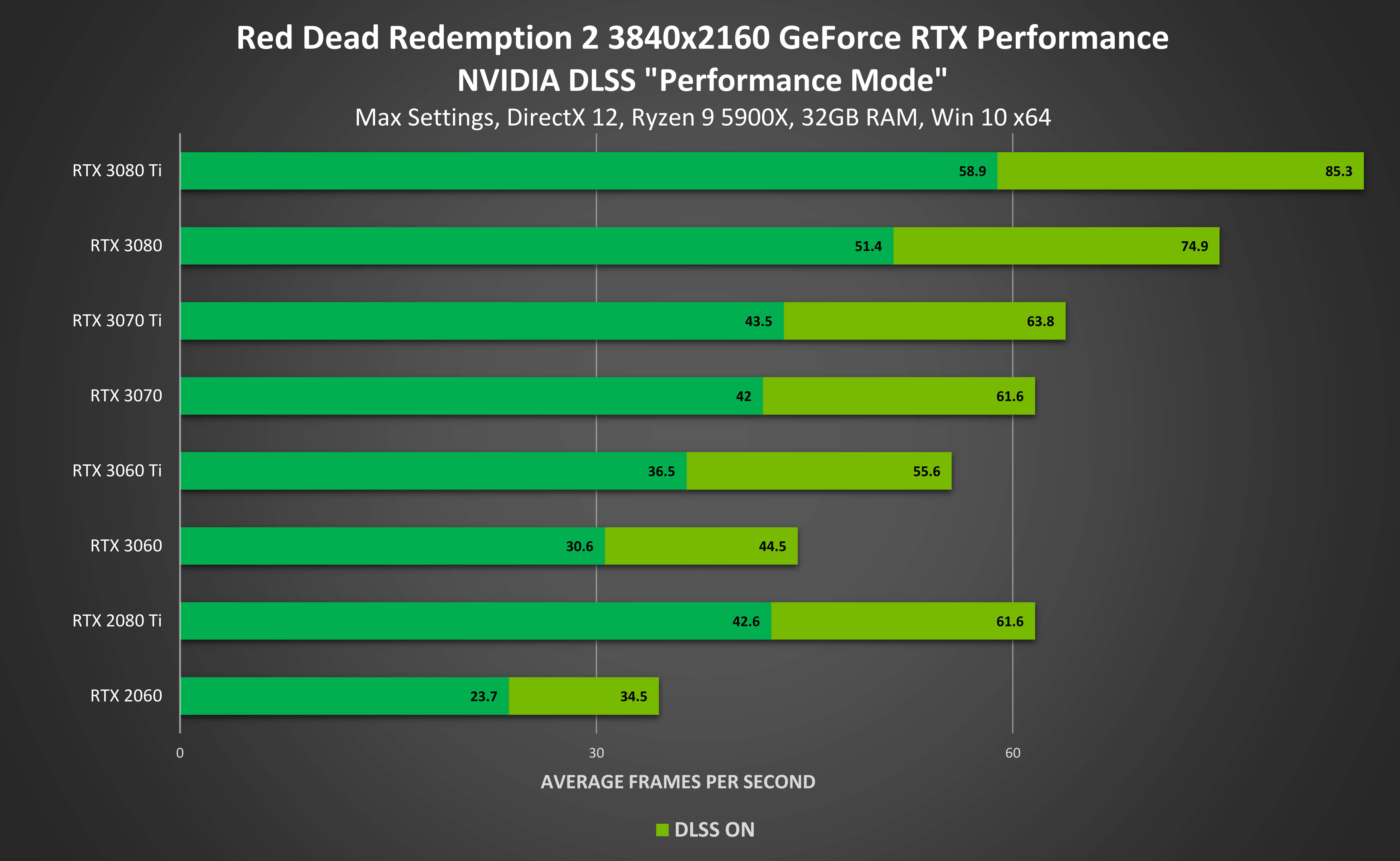 NVIDIA DLSS boosts RDR2 performance up to 45 at 4K resolution