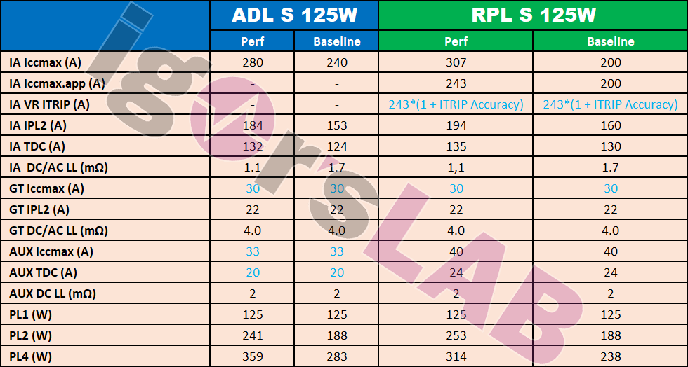 Intel 13th Gen Raptor LakeS Desktop CPU Power Requirements Detailed