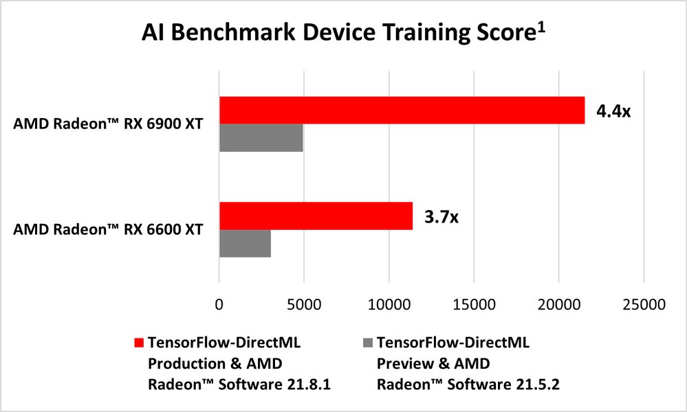 AMD & Microsoft Collaborate To Bring TensorFlowDirectML To Life, Up To