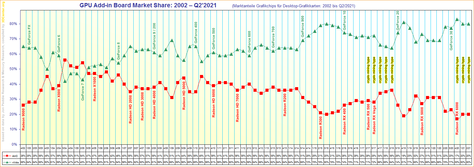 NVIDIA GeForce Outpaces AMD Radeon In Discrete Graphics Card & AIB