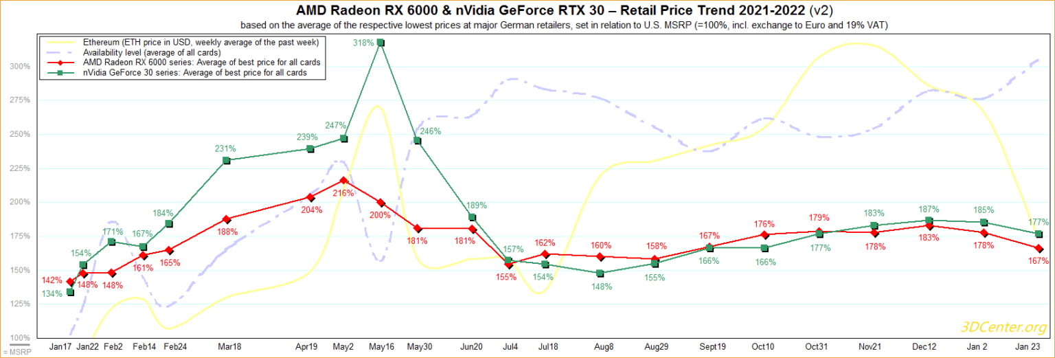 Crypto Fall Results In NVIDIA GeForce & AMD Radeon