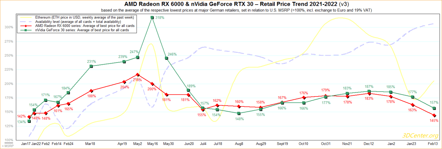 AMD Radeon & NVIDIA GeForce Graphics Card Prices Improve Significantly