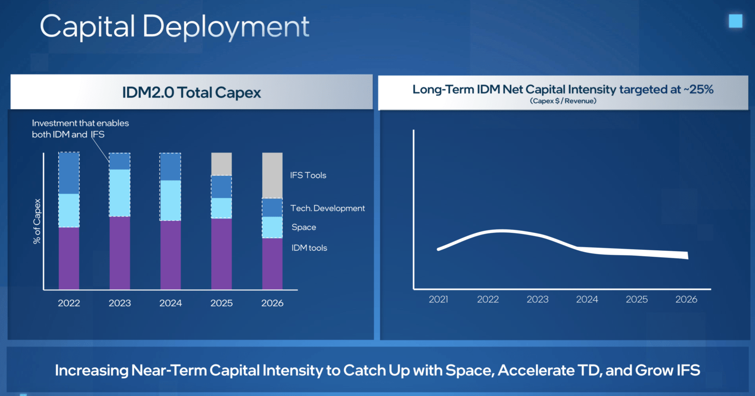 Intel Shares Key High NA EUV Machine Details & Capital Spending Plans