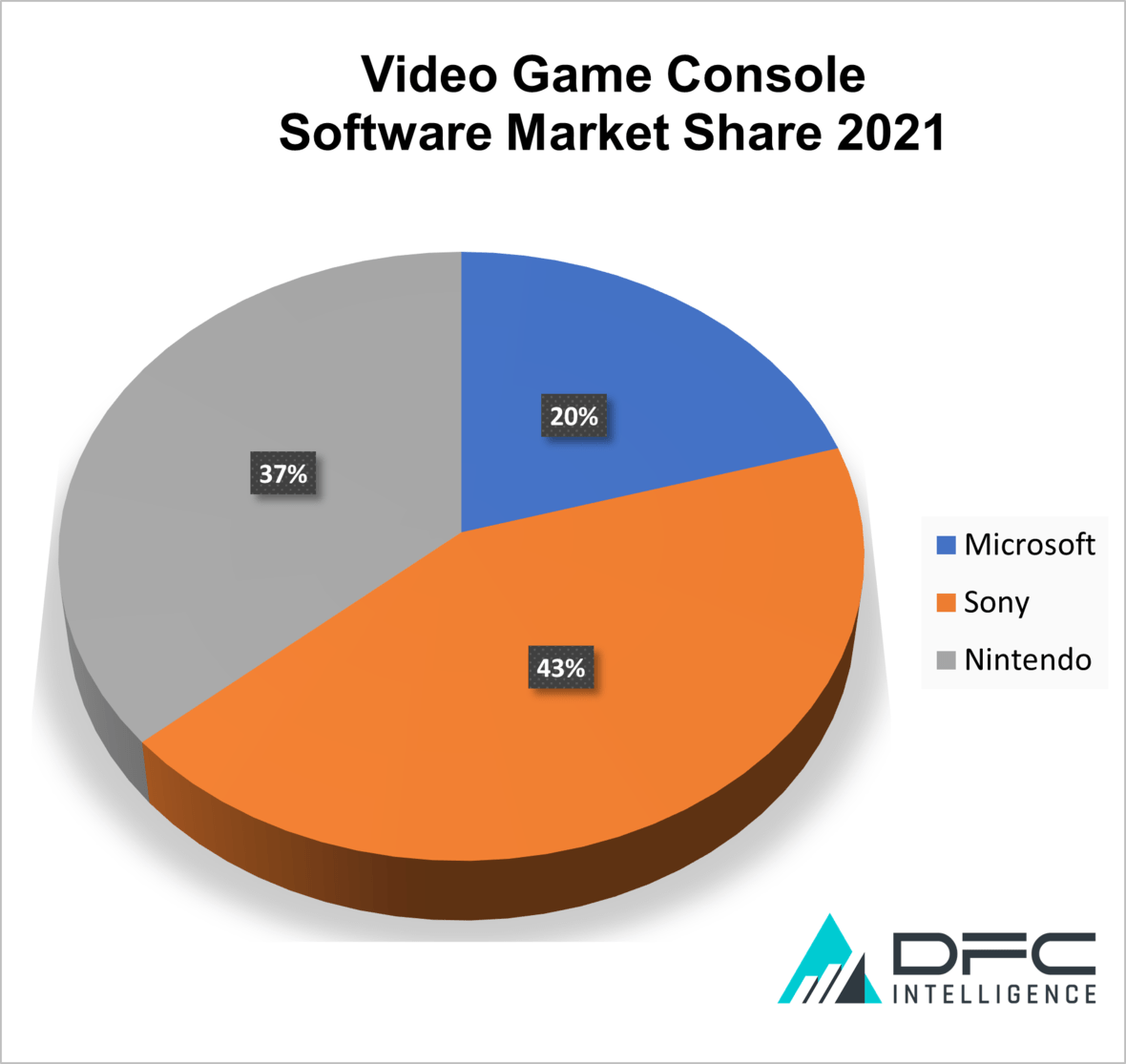 Xbox Expected to Gain Console Software Market Share over PlayStation