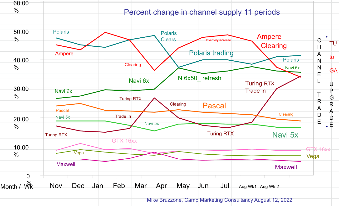 Nvidia Retained 80 Discrete Gpu Market Share Versus Amd S 20 In Q2 2022
