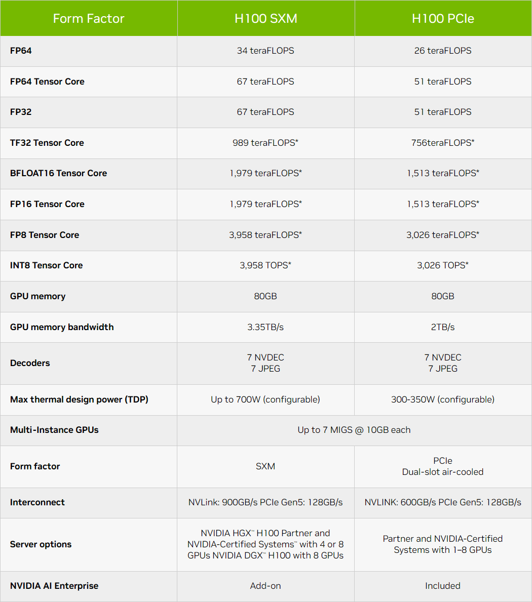 Jessie Parks Rumor: Nvidia H100 Pcie Specs