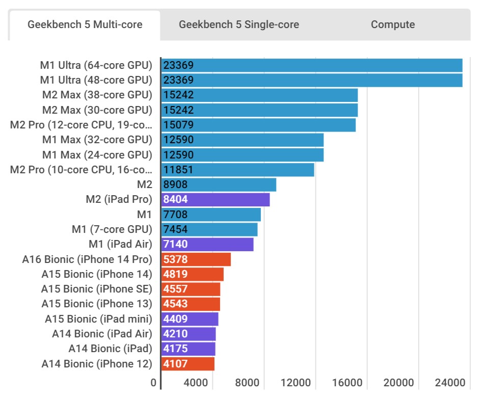 Here's How The M2 Pro And M2 Max Chips Perform Against Recent M-Series