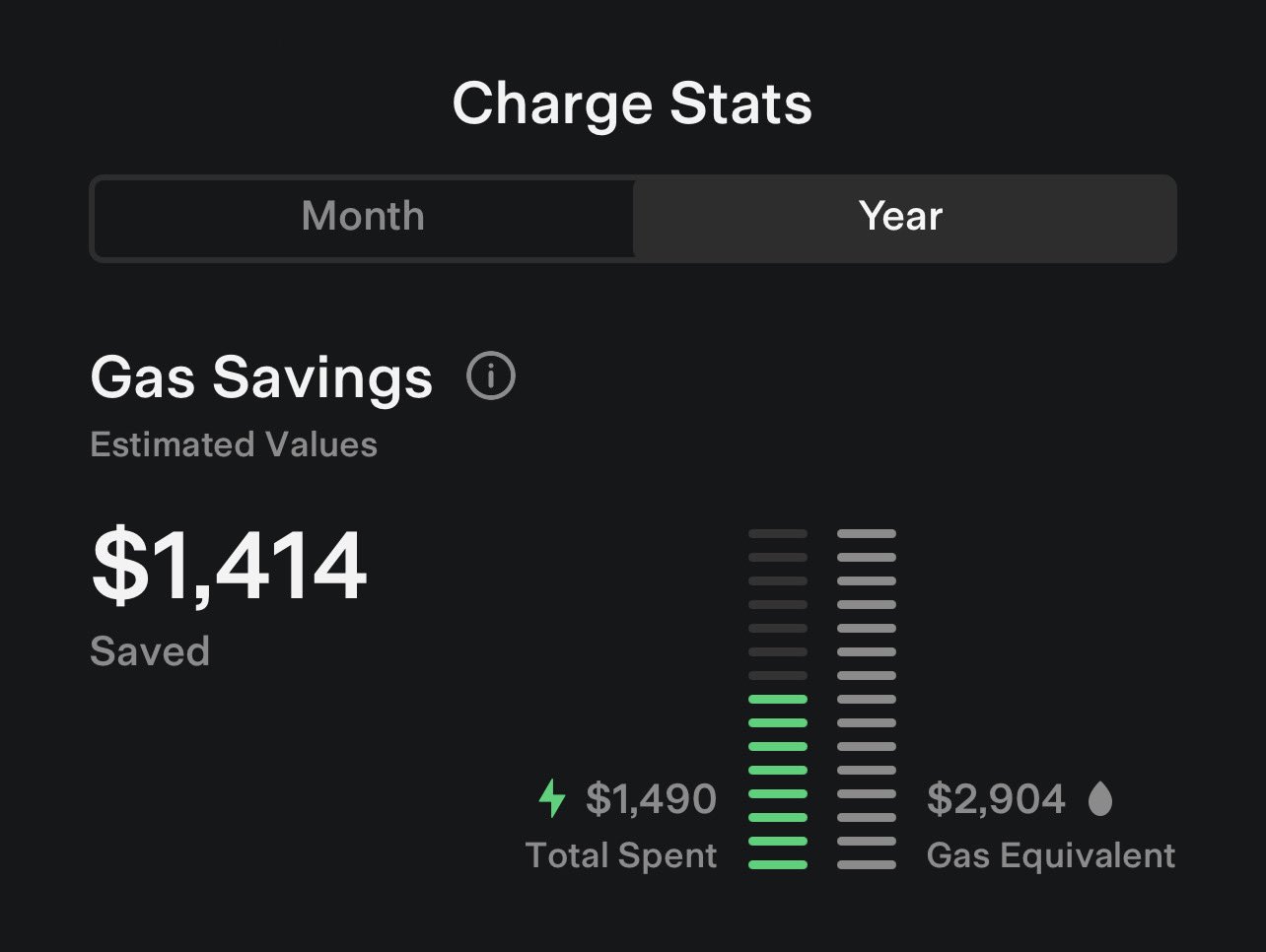 Tesla Says Drivers Saved More Than 2 Billion In Gas Costs In 2022