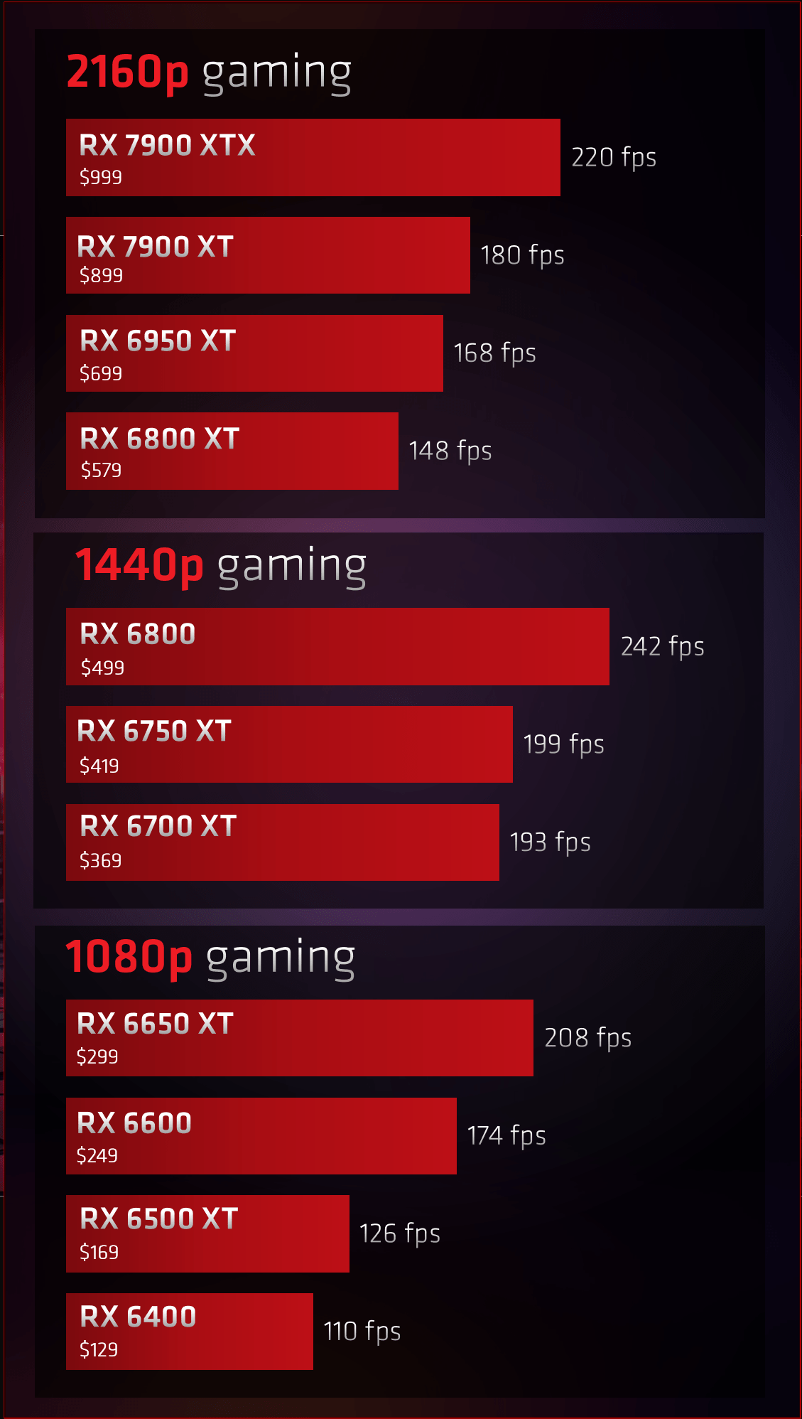AMD Radeon RX 6000 RDNA 2 GPUs Offer More Bang For Buck To Gamers Than