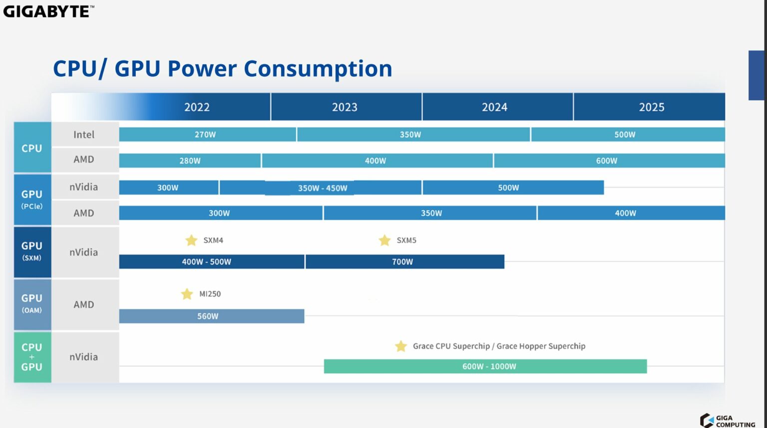 Gigabyte Server "Power Consumption" Roadmap Points To 600W CPUs & 700W