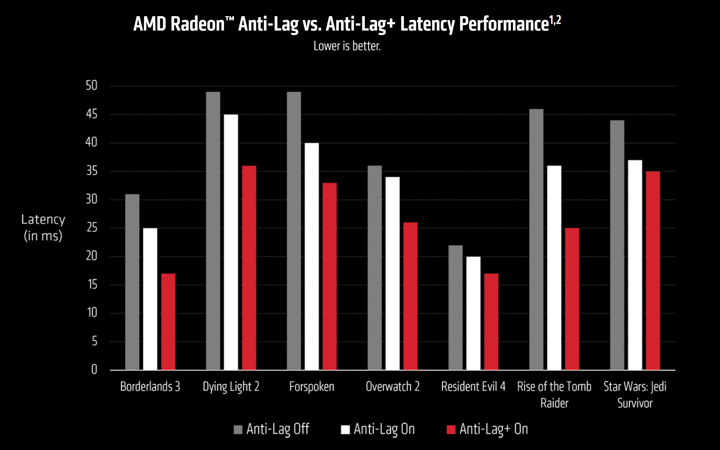 AMD HYPRRX & Radeon AntiLag+ Technologies Are Now Available For All