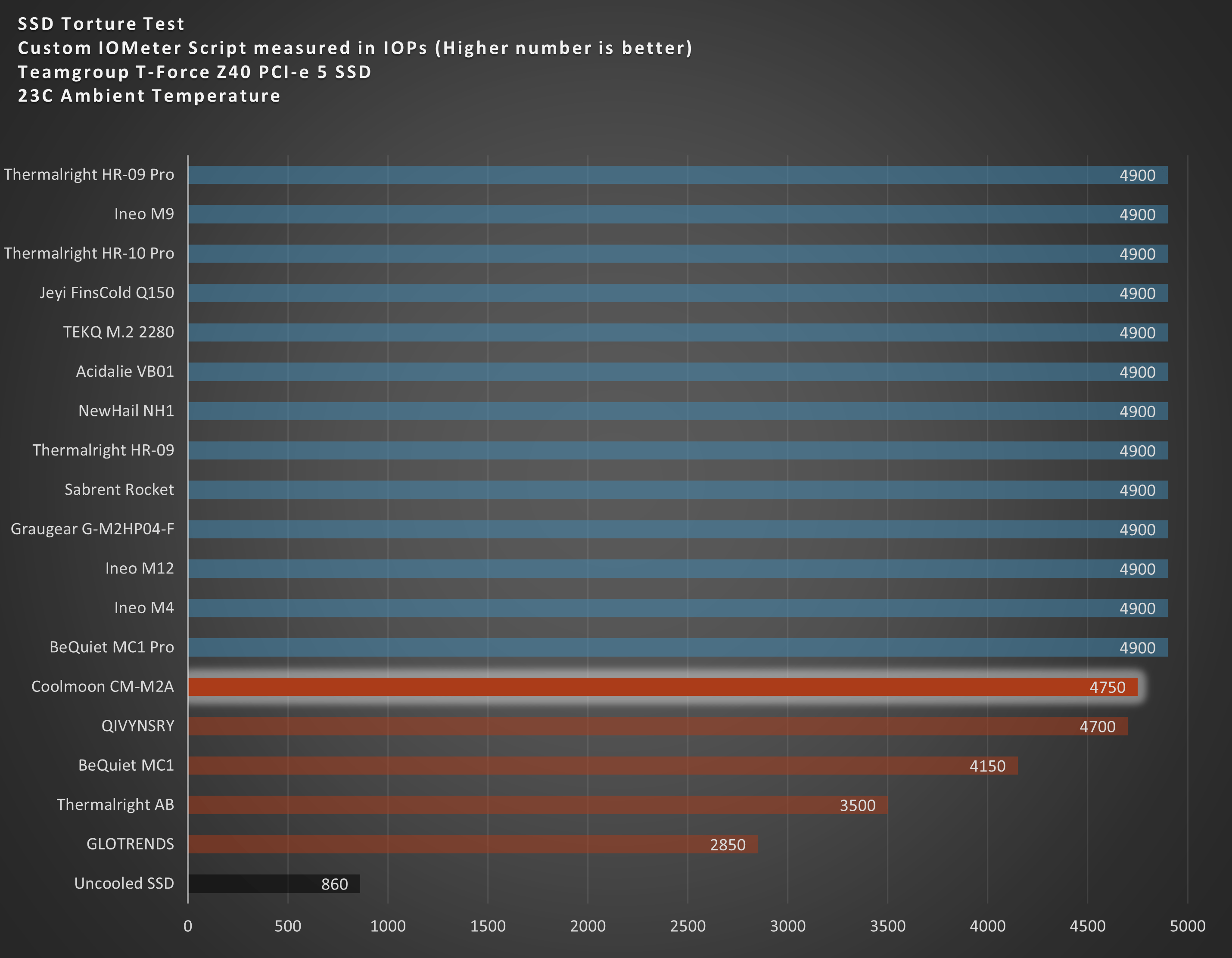 Lights On, Temps Up? Coolmoon CMM2A SSD Heatsink Review