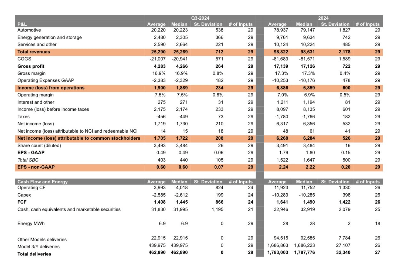 Tesla Q3 2024 Earnings Auto Gross Margin (ExRegulatory Credits