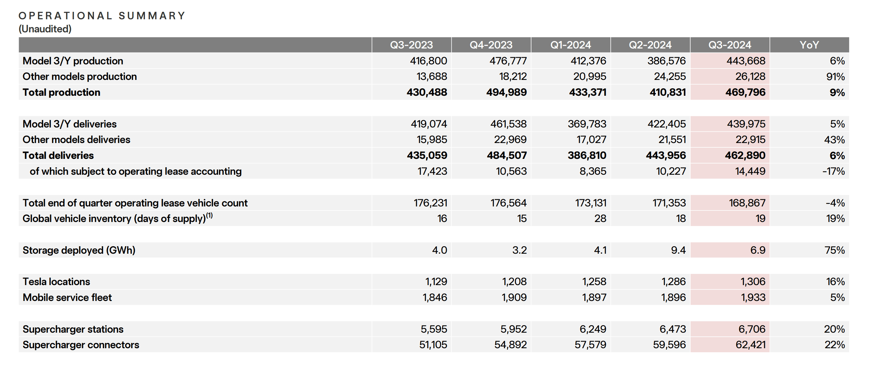 Tesla Q3 2024 Earnings Auto Gross Margin (ExRegulatory Credits