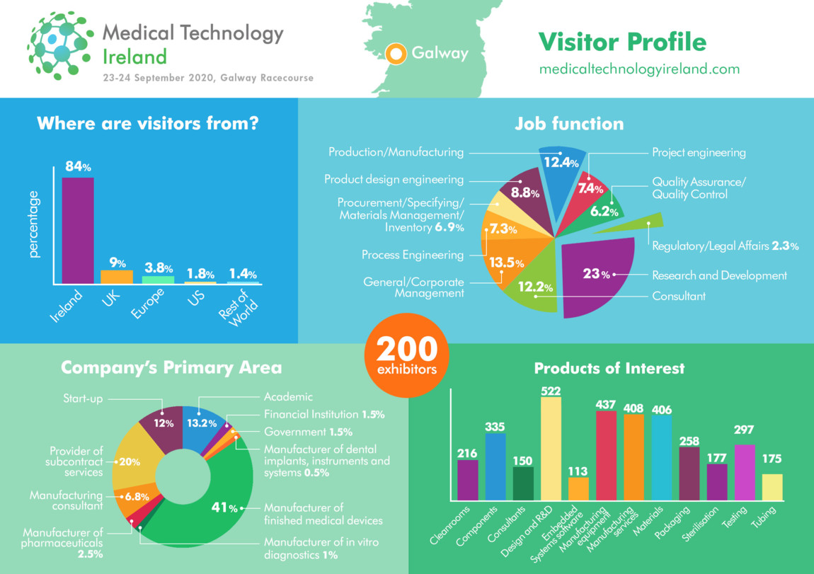 Visitor Profile Medical Technology Ireland