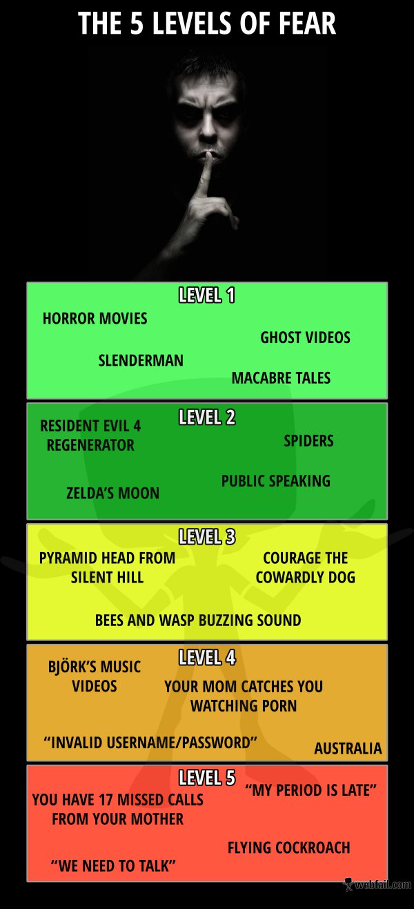 The 5 levels of fear Fun Picture Webfail Fail Pictures and Fail