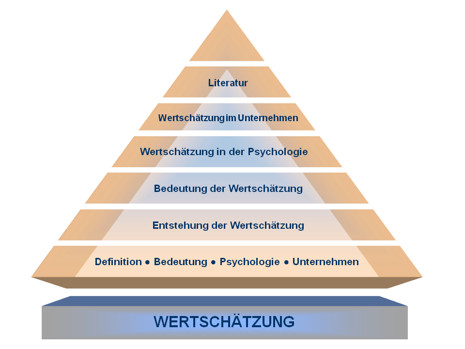 Wertschätzung Definition, Bedeutung ArtInMotivation