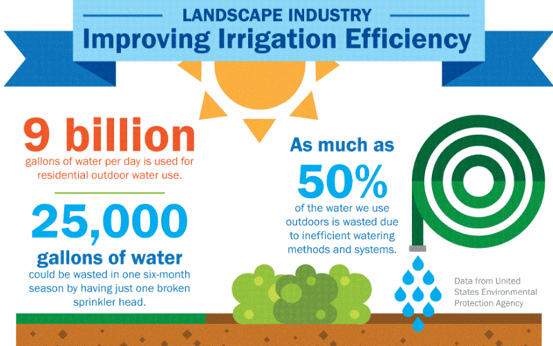 Sprinkler Systems Water Resource Mapping Waddell, AZ