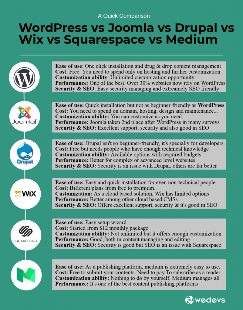 Best CMS Platforms in 2023 [WordPress vs Joomla vs Drupal vs
