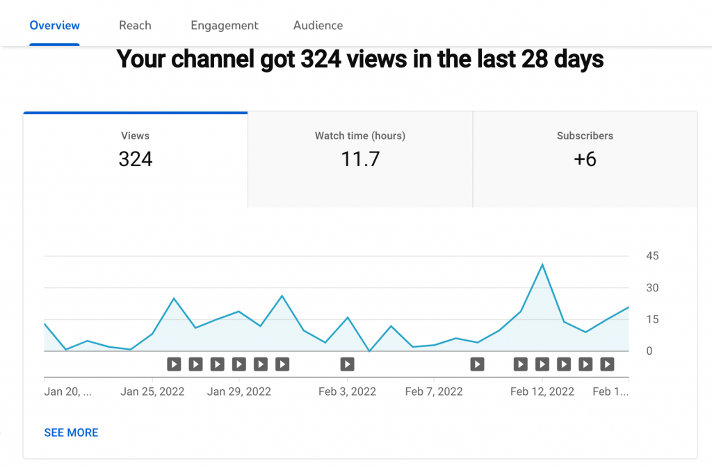 7 YouTube Marketing Strategies to Follow in 2022 weDevs