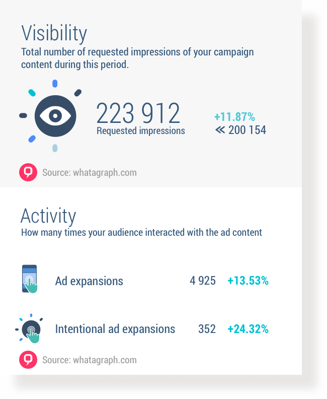 Visual Celtra Metrics Reports Whatagraph