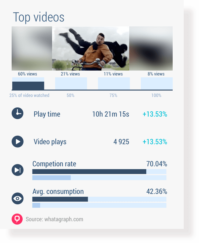 Visual Celtra Metrics Reports Whatagraph