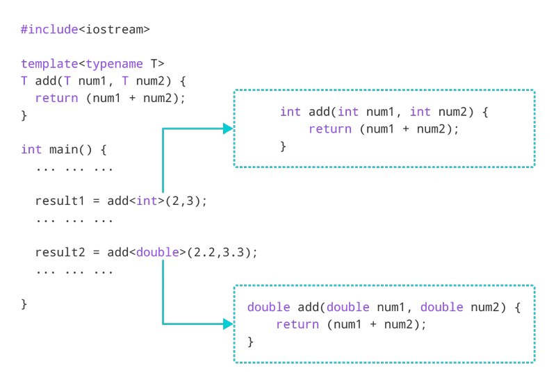 Plantilla de función C ++ (con ejemplo)