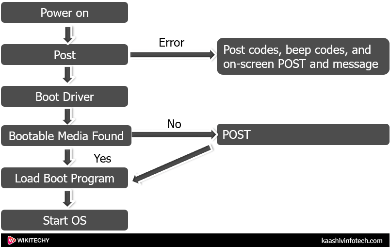 BIOS Full Form Computer Full Form of BIOS in Computer wikitechy