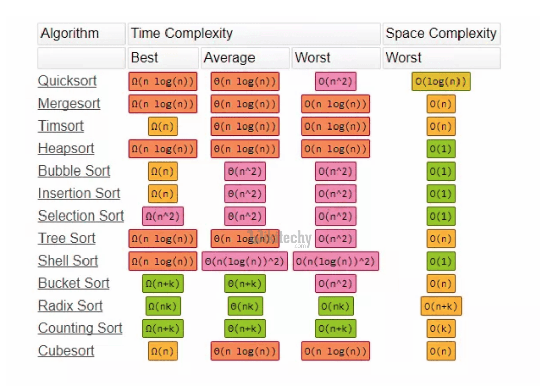 Which of the following has the quickest average time complexity