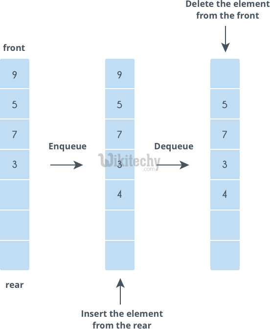 What is Queue in Data Structure ? Data Structure Wikitechy
