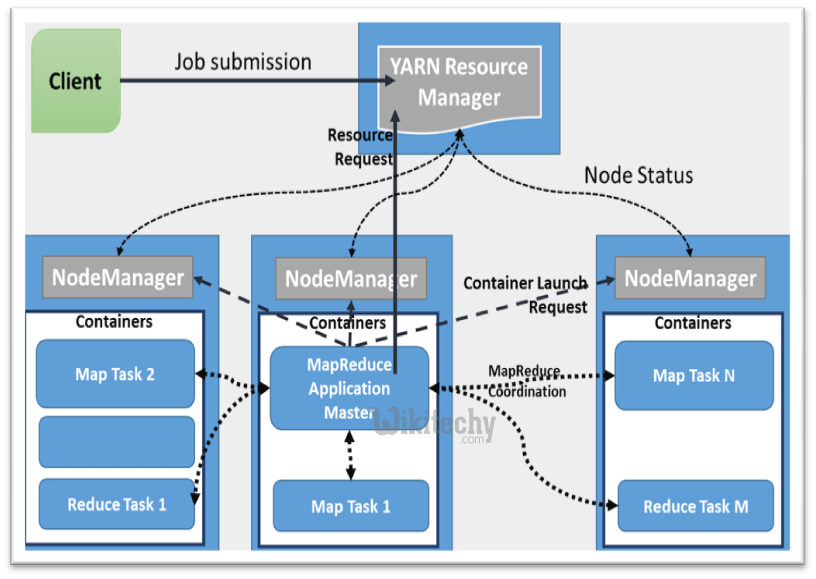 What are the components of HDFS and YARN ? hadoop components core