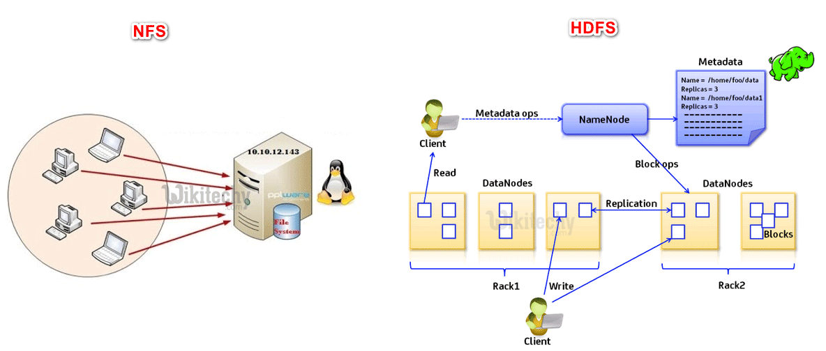 Difference between nfs and hdfs ? dfs vs nfs nfs vs hdfs
